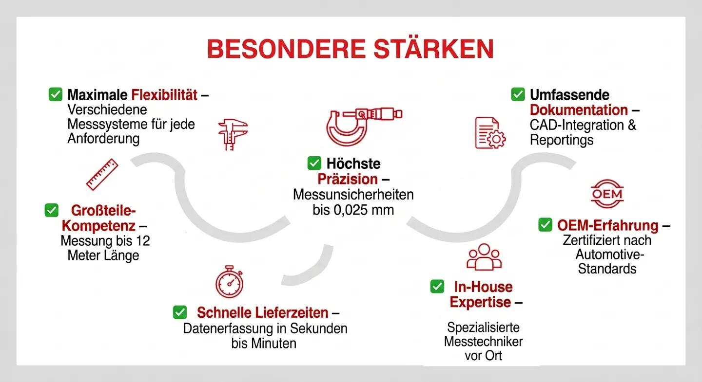 Besondere Stärken der Messtechnologien von HÖRMANN Automotive Gustavsburg